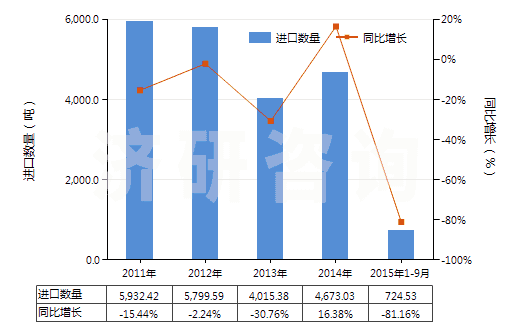 2011-2015年9月中國(guó)酚(HS27079910)進(jìn)口量及增速統(tǒng)計(jì)
